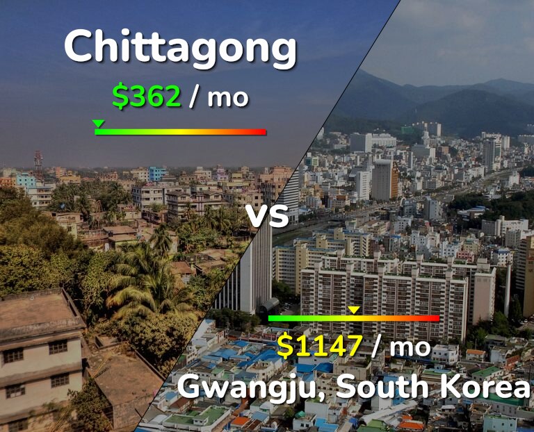 Cost of living in Chittagong vs Gwangju infographic
