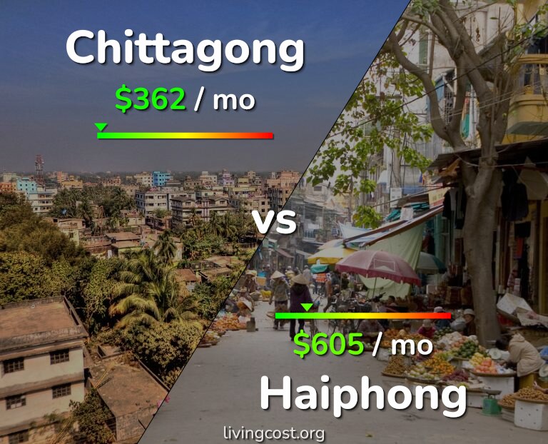 Cost of living in Chittagong vs Haiphong infographic