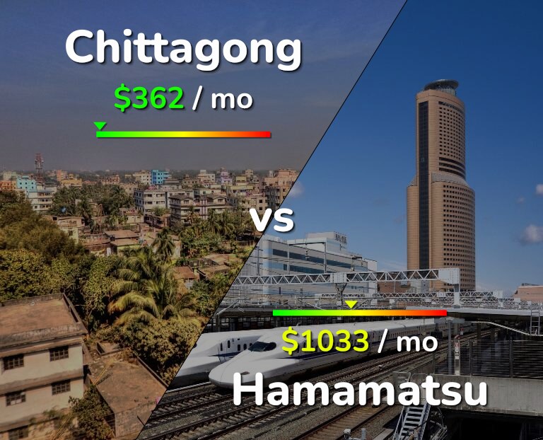 Cost of living in Chittagong vs Hamamatsu infographic