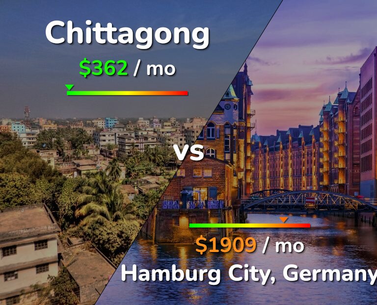 Cost of living in Chittagong vs Hamburg City infographic
