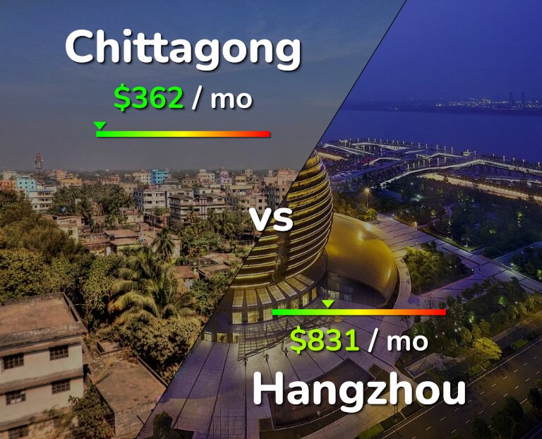 Cost of living in Chittagong vs Hangzhou infographic