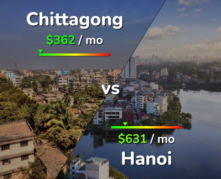 Cost of living in Chittagong vs Hanoi infographic