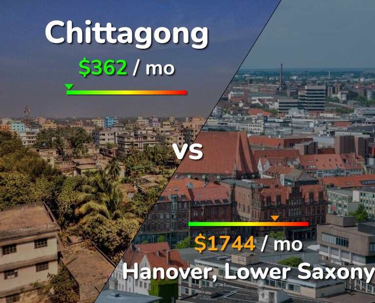Cost of living in Chittagong vs Hanover infographic