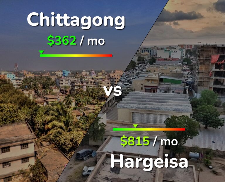 Cost of living in Chittagong vs Hargeisa infographic