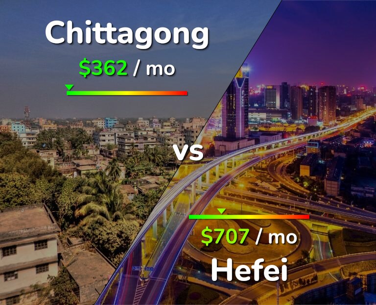 Cost of living in Chittagong vs Hefei infographic