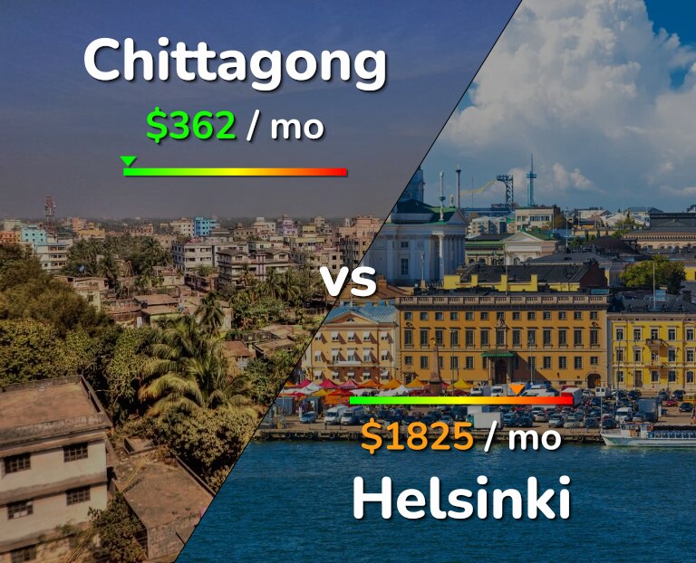 Cost of living in Chittagong vs Helsinki infographic