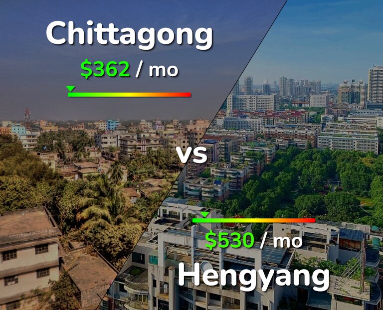 Cost of living in Chittagong vs Hengyang infographic