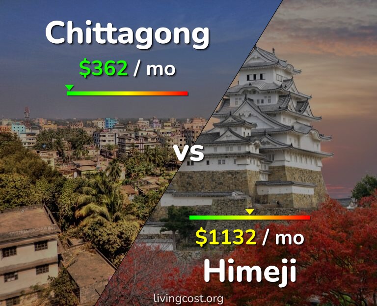 Cost of living in Chittagong vs Himeji infographic