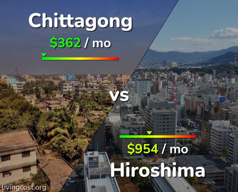 Cost of living in Chittagong vs Hiroshima infographic