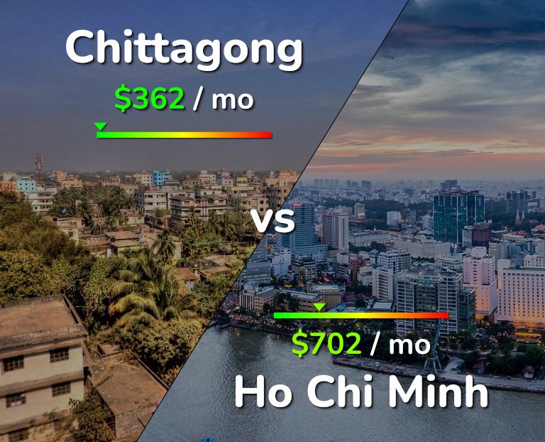 Cost of living in Chittagong vs Ho Chi Minh infographic