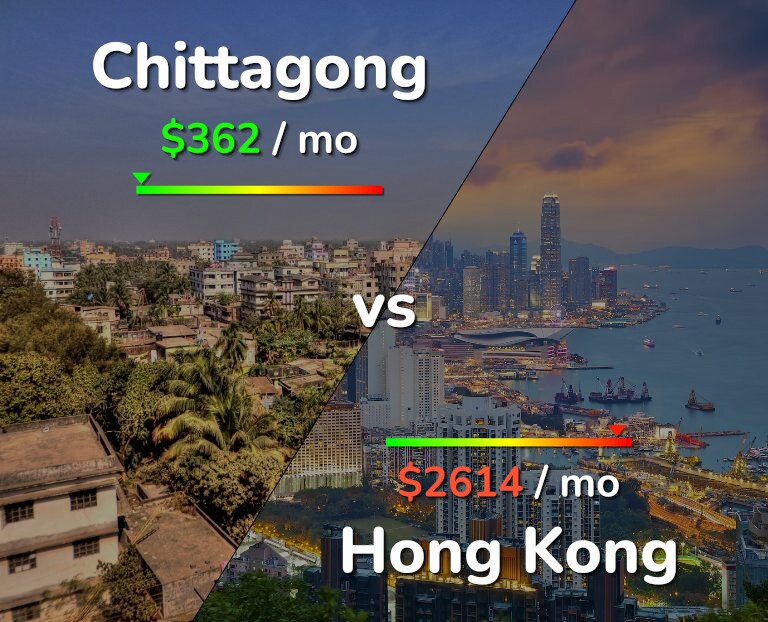 Cost of living in Chittagong vs Hong Kong infographic