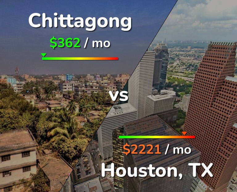 Cost of living in Chittagong vs Houston infographic