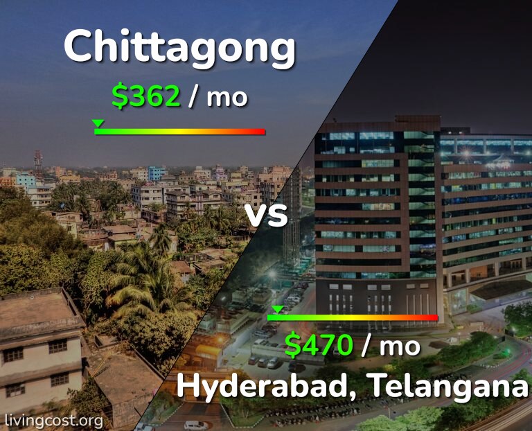 Cost of living in Chittagong vs Hyderabad, India infographic