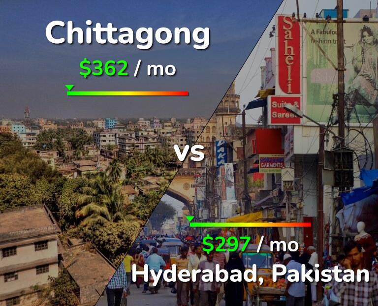 Cost of living in Chittagong vs Hyderabad, Pakistan infographic