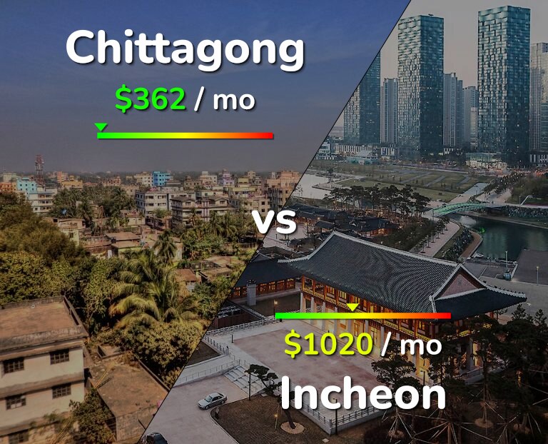 Cost of living in Chittagong vs Incheon infographic