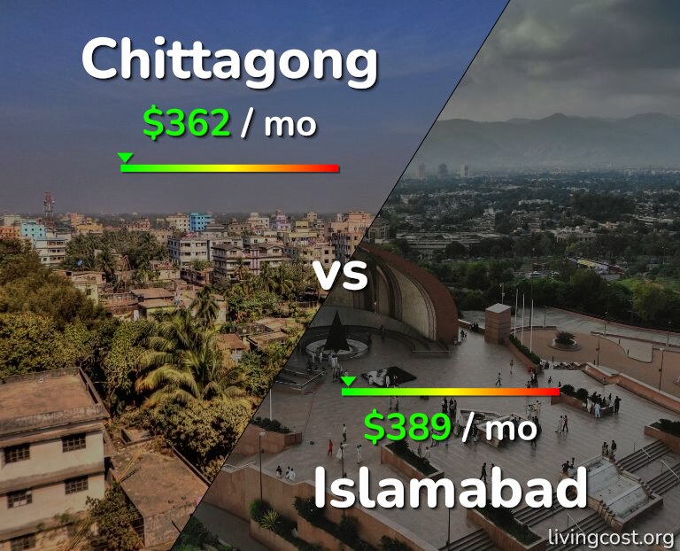 Cost of living in Chittagong vs Islamabad infographic