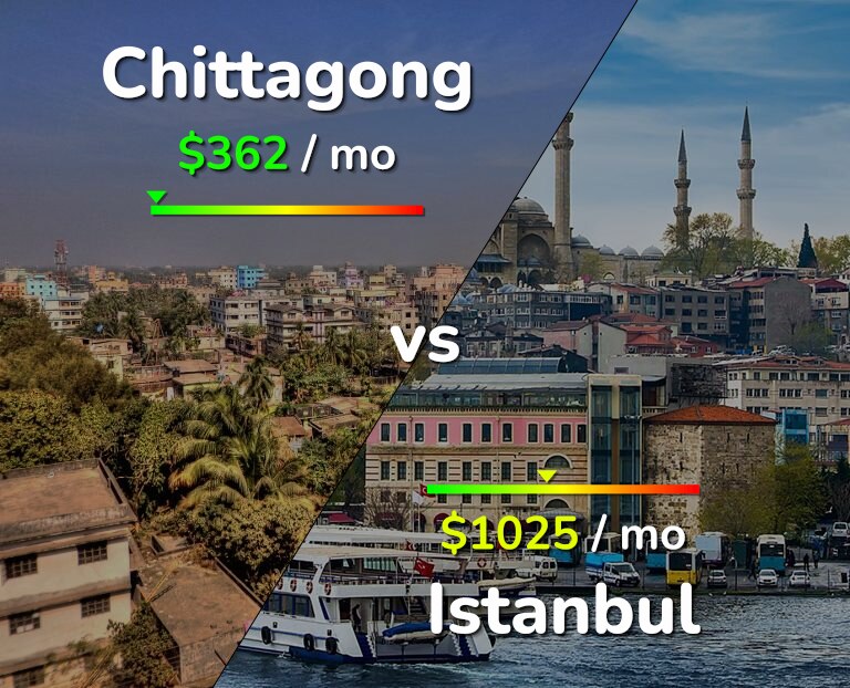 Cost of living in Chittagong vs Istanbul infographic