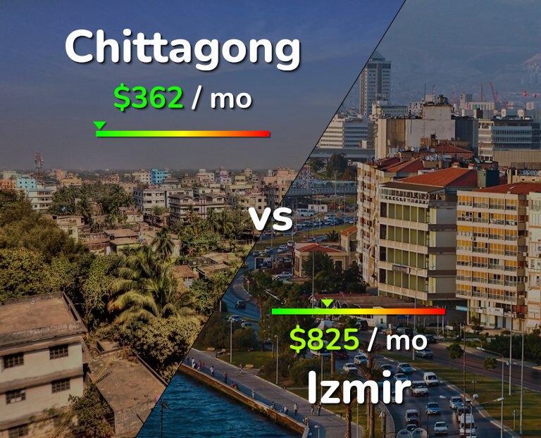 Cost of living in Chittagong vs Izmir infographic