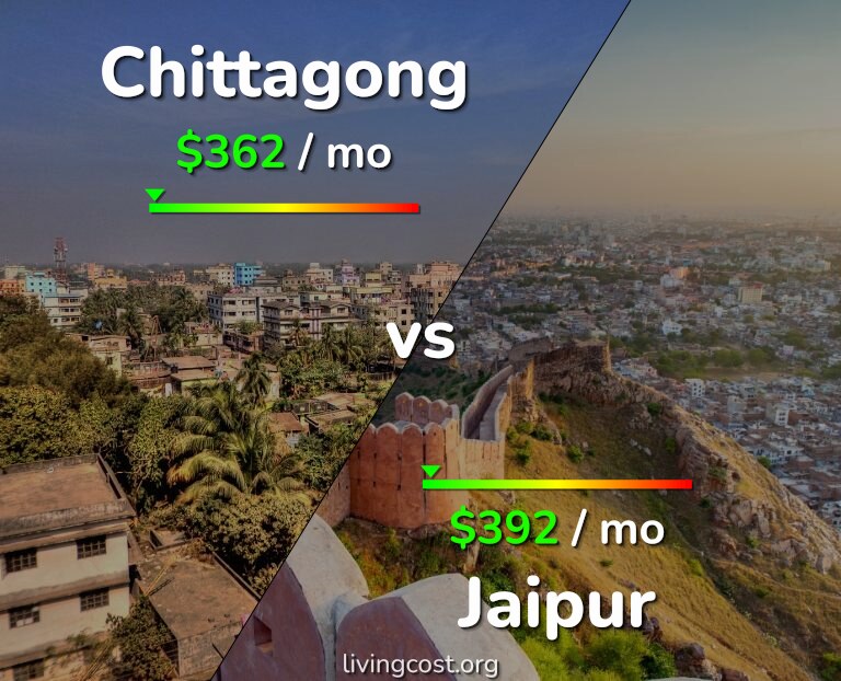 Cost of living in Chittagong vs Jaipur infographic