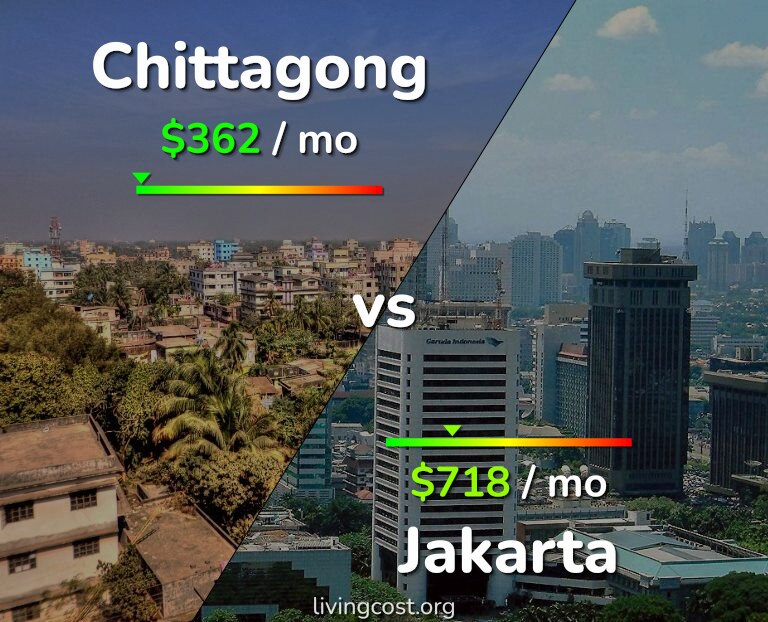Cost of living in Chittagong vs Jakarta infographic