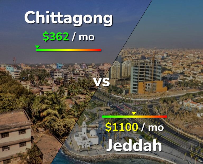 Cost of living in Chittagong vs Jeddah infographic