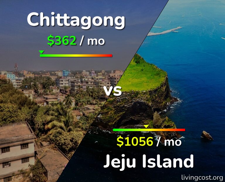Cost of living in Chittagong vs Jeju Island infographic