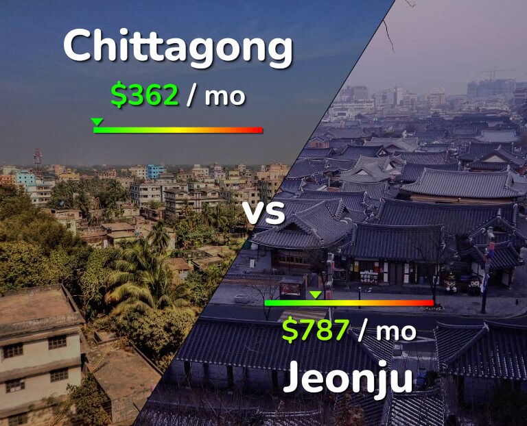 Cost of living in Chittagong vs Jeonju infographic