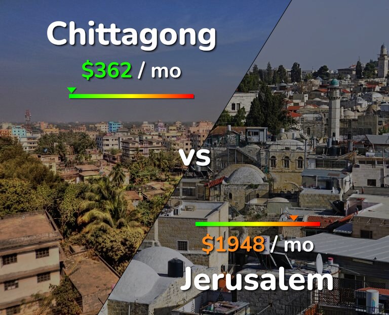Cost of living in Chittagong vs Jerusalem infographic