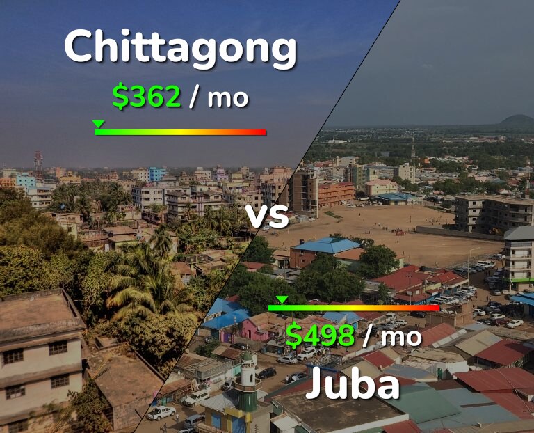 Cost of living in Chittagong vs Juba infographic