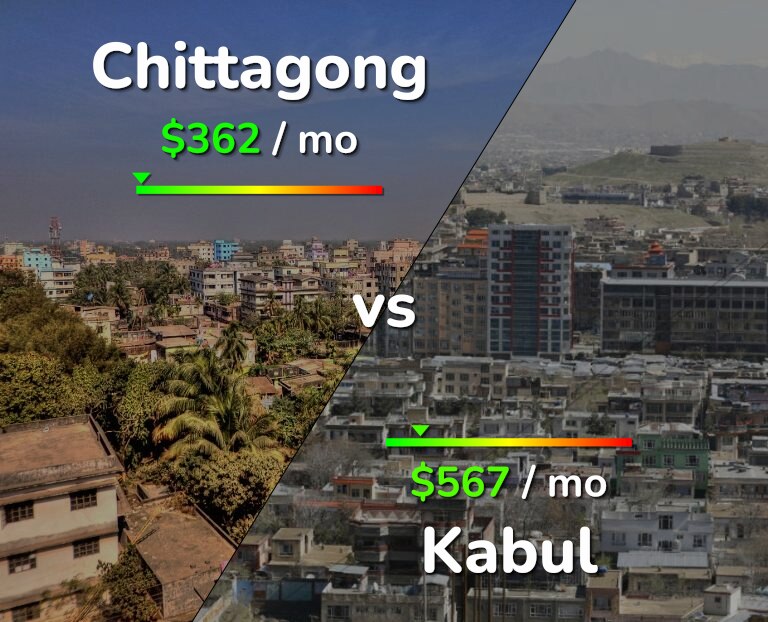 Cost of living in Chittagong vs Kabul infographic