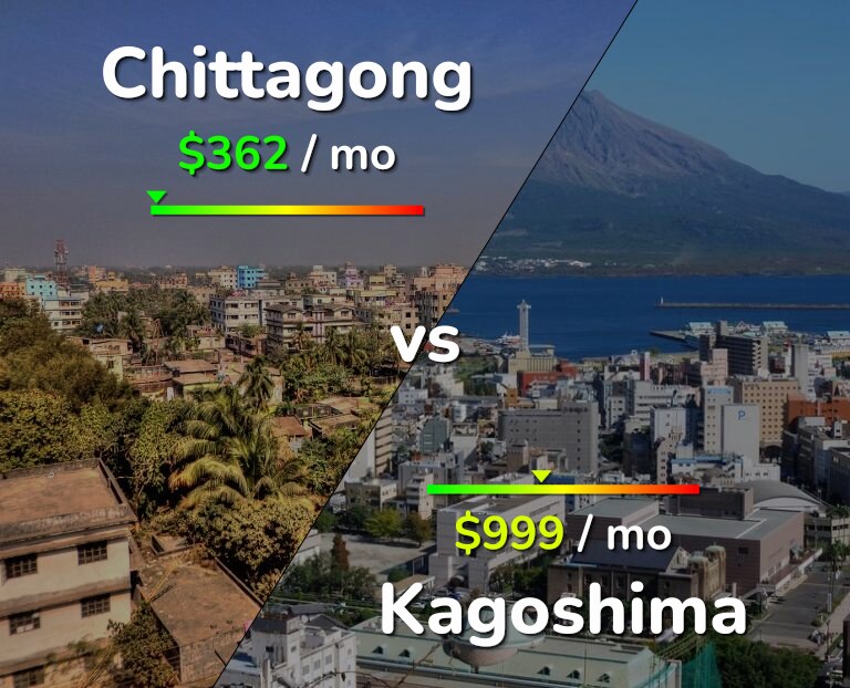 Cost of living in Chittagong vs Kagoshima infographic