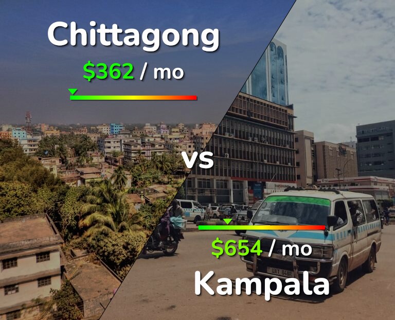 Cost of living in Chittagong vs Kampala infographic