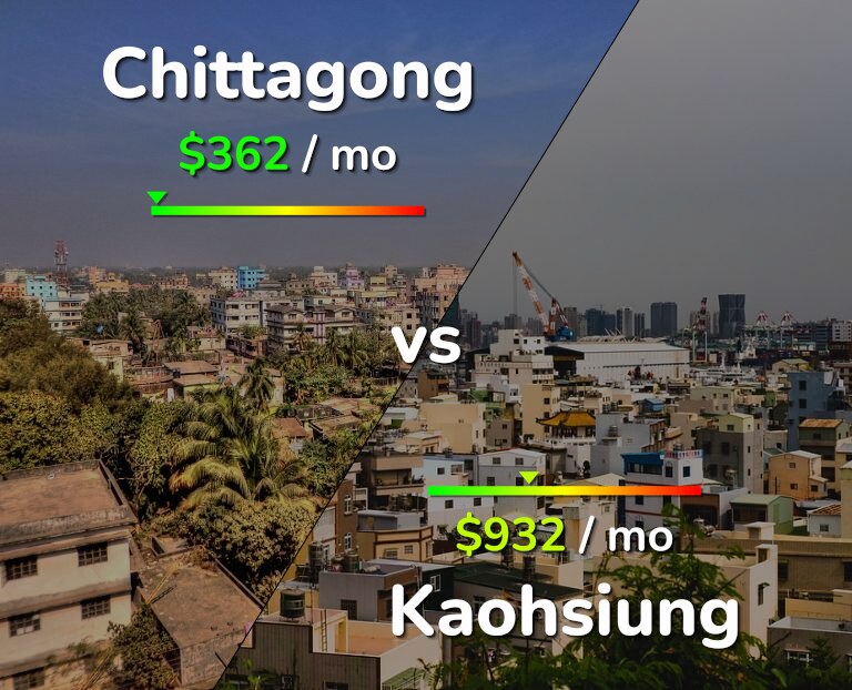 Cost of living in Chittagong vs Kaohsiung infographic