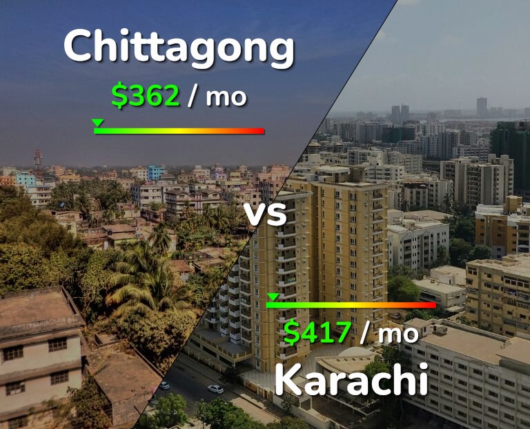 Cost of living in Chittagong vs Karachi infographic