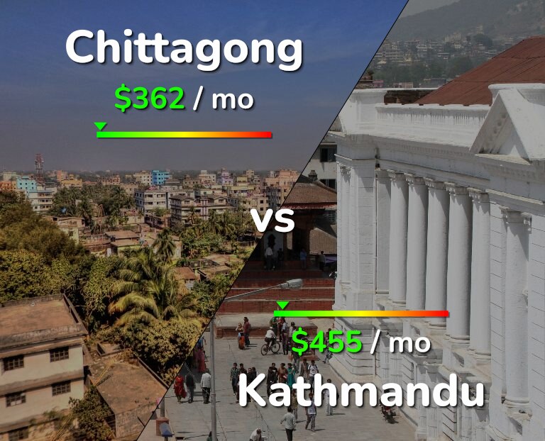 Cost of living in Chittagong vs Kathmandu infographic