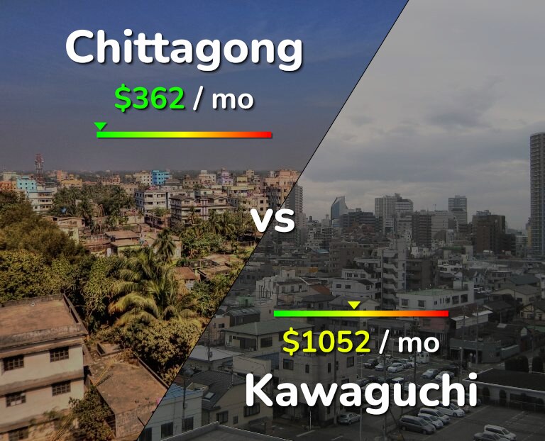 Cost of living in Chittagong vs Kawaguchi infographic