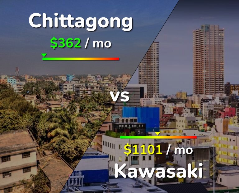 Cost of living in Chittagong vs Kawasaki infographic