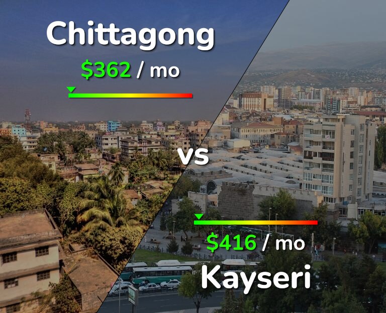 Cost of living in Chittagong vs Kayseri infographic