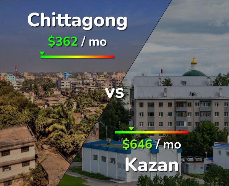 Cost of living in Chittagong vs Kazan infographic
