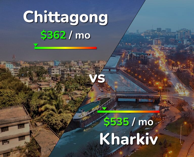 Cost of living in Chittagong vs Kharkiv infographic
