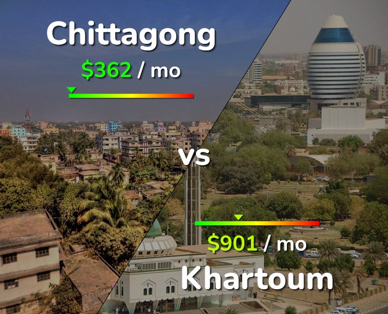 Cost of living in Chittagong vs Khartoum infographic