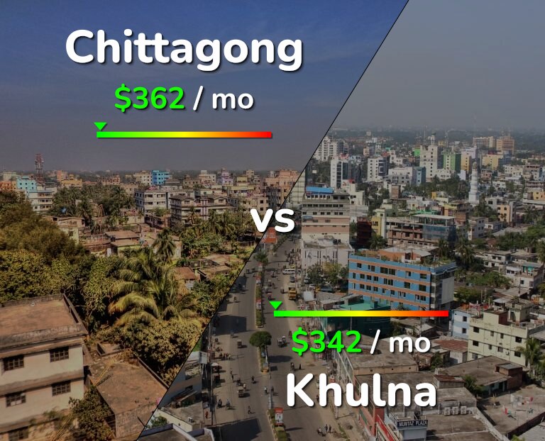 Cost of living in Chittagong vs Khulna infographic
