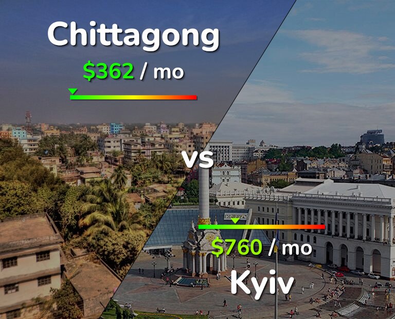 Cost of living in Chittagong vs Kyiv infographic