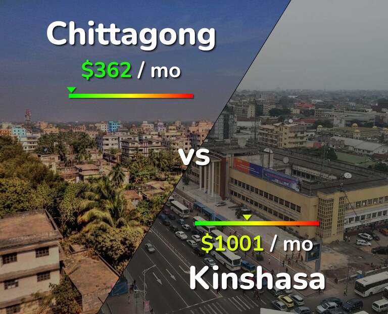 Cost of living in Chittagong vs Kinshasa infographic