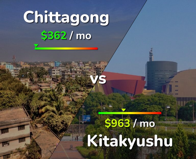 Cost of living in Chittagong vs Kitakyushu infographic