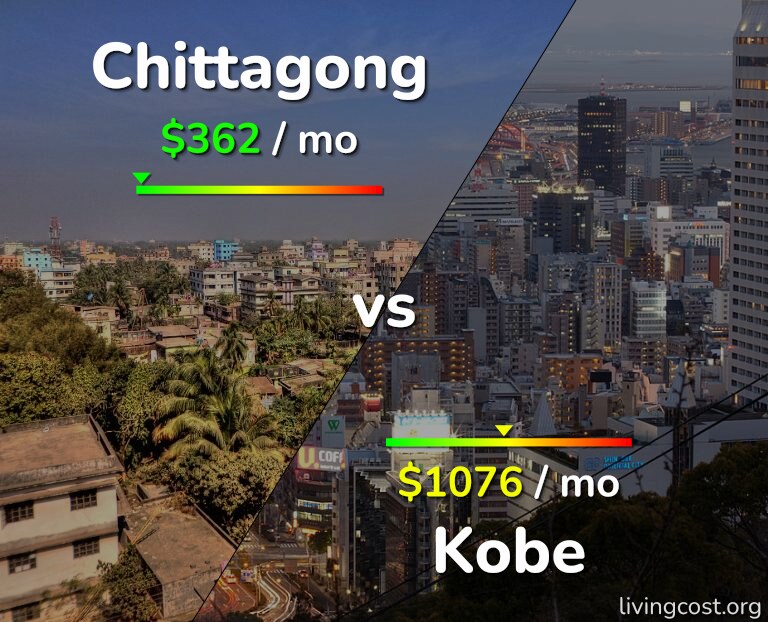 Cost of living in Chittagong vs Kobe infographic
