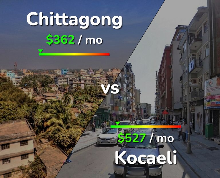 Cost of living in Chittagong vs Kocaeli infographic
