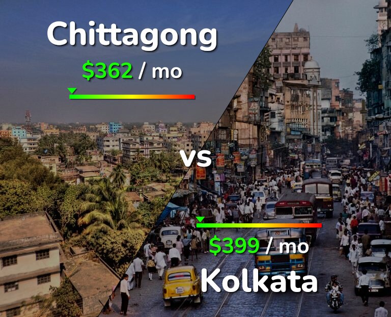 Cost of living in Chittagong vs Kolkata infographic