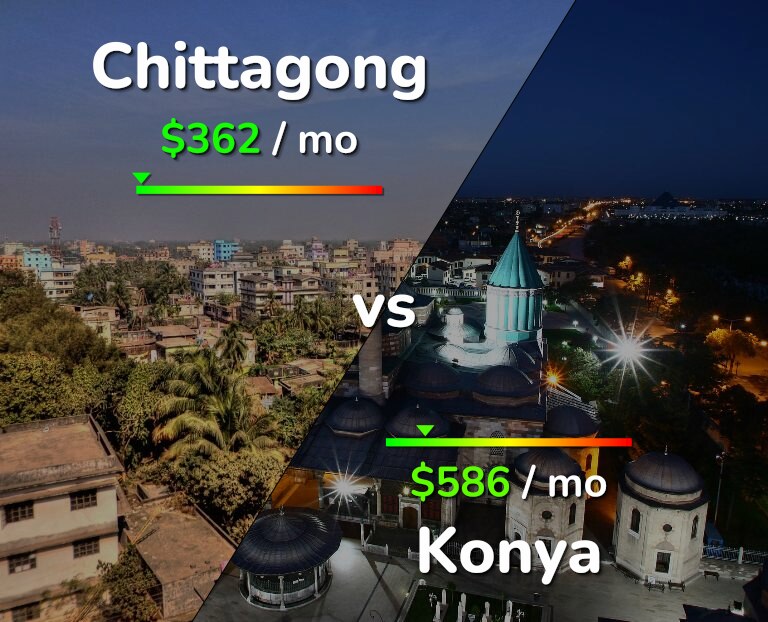 Cost of living in Chittagong vs Konya infographic