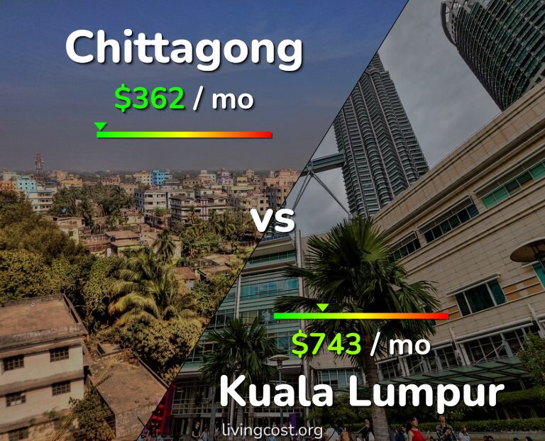 Cost of living in Chittagong vs Kuala Lumpur infographic